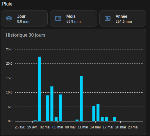 Tableau de bord Home Assistant de la station DIY : cumuls de pluie du jour, du mois et de l'année, avec historique sur 30 jours